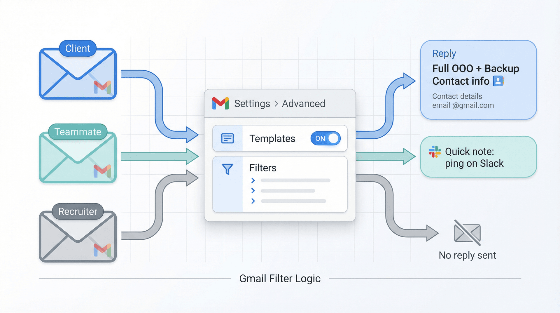 Diagram showing Gmail advanced out-of-office routing: different auto-replies sent to clients, teammates, and recruiters via Templates and Filters