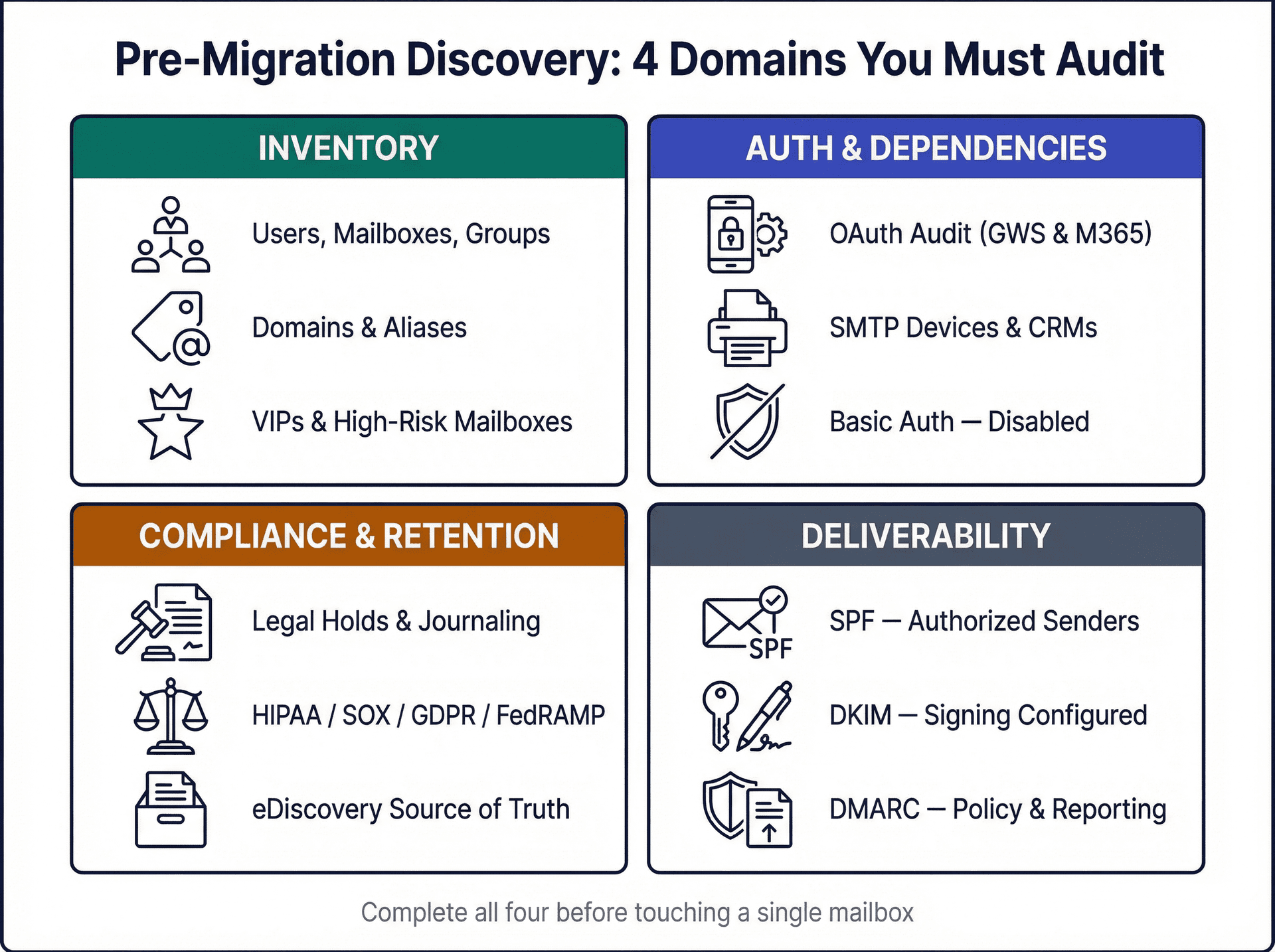 Four-quadrant pre-migration discovery checklist covering inventory, auth dependencies, compliance, and deliverability