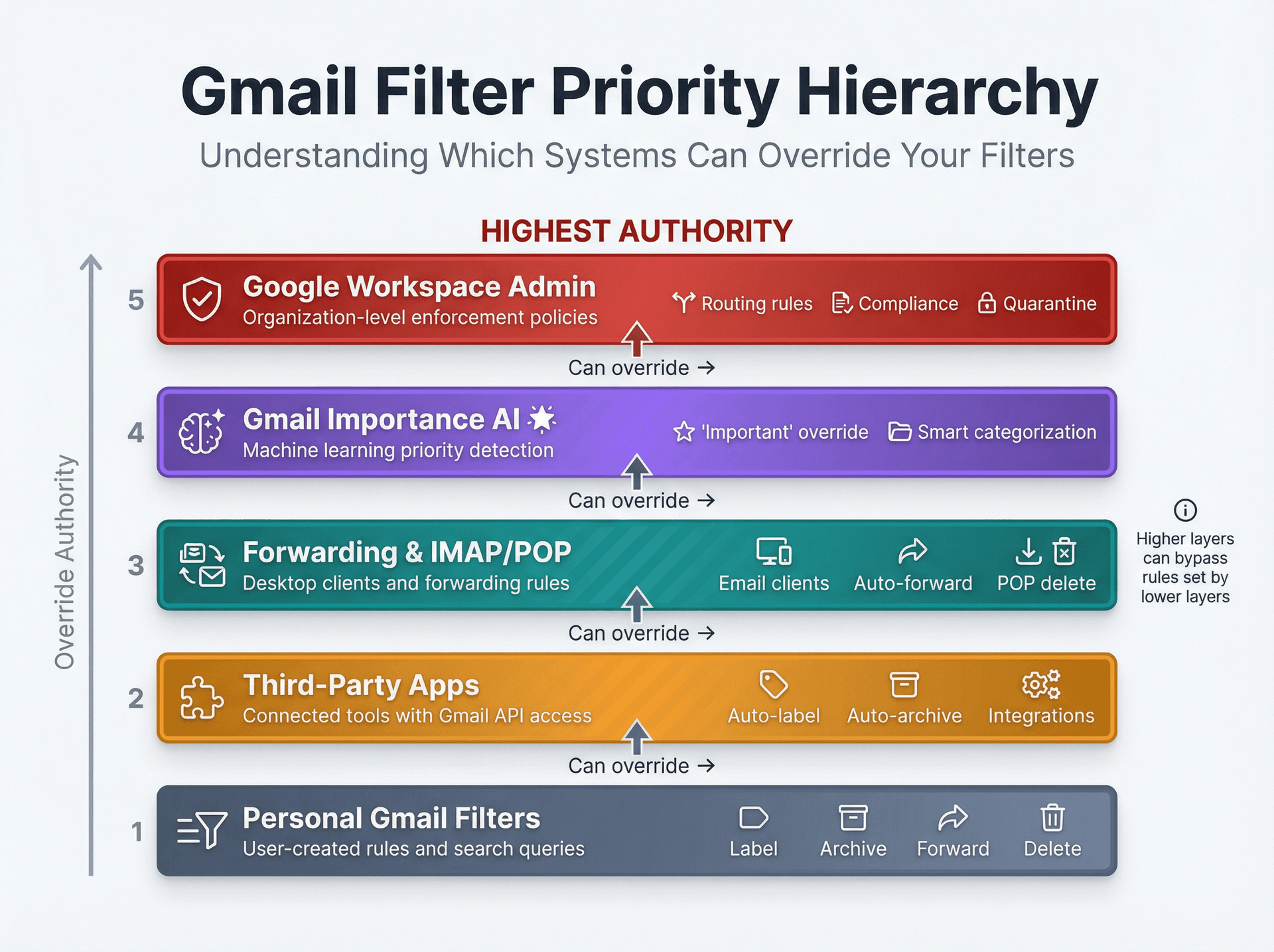 Layered diagram showing Gmail filter priority hierarchy from personal filters to admin policies