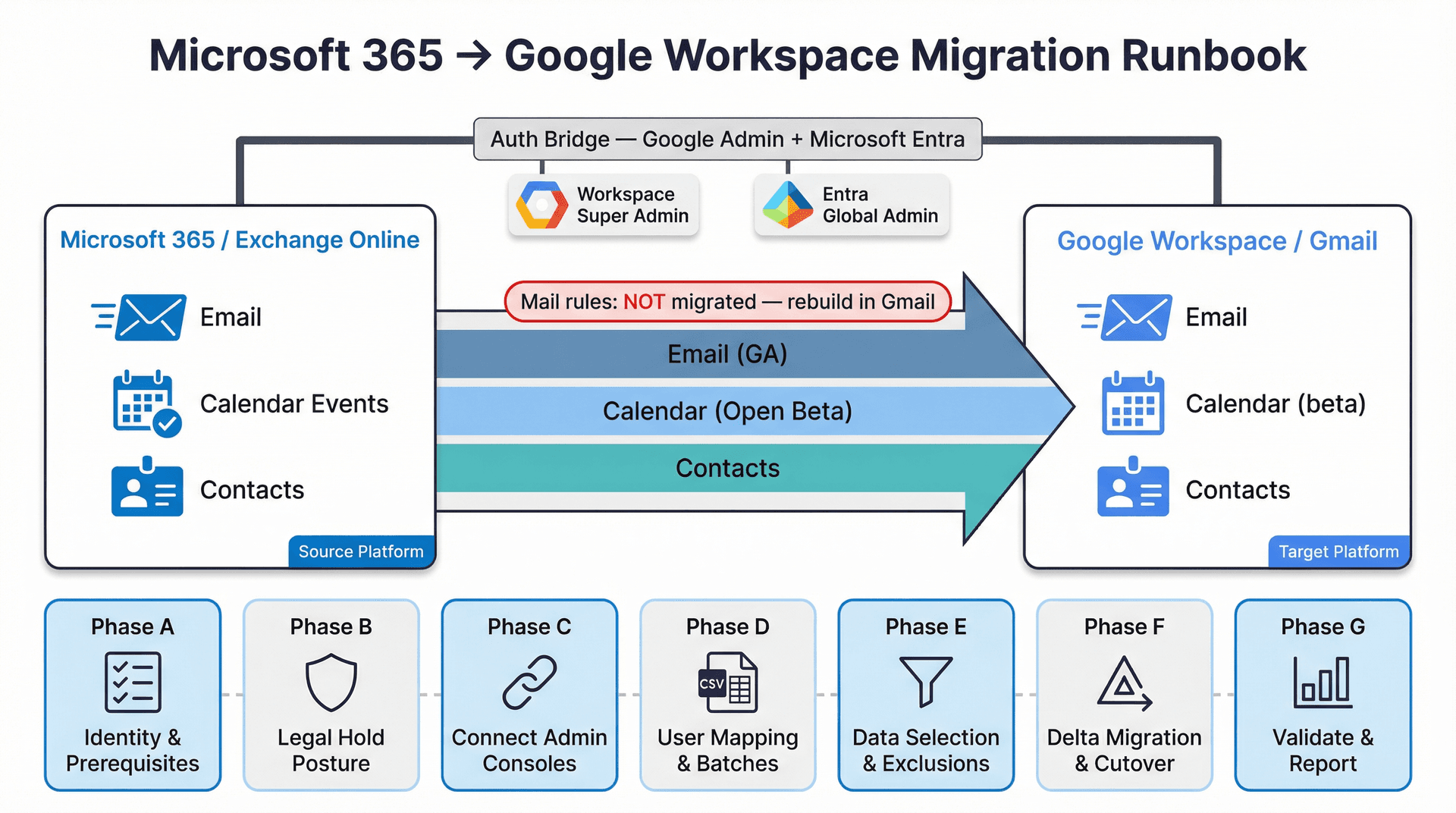 Seven-phase M365-to-Google Workspace migration runbook diagram showing data flow from Exchange Online to Gmail