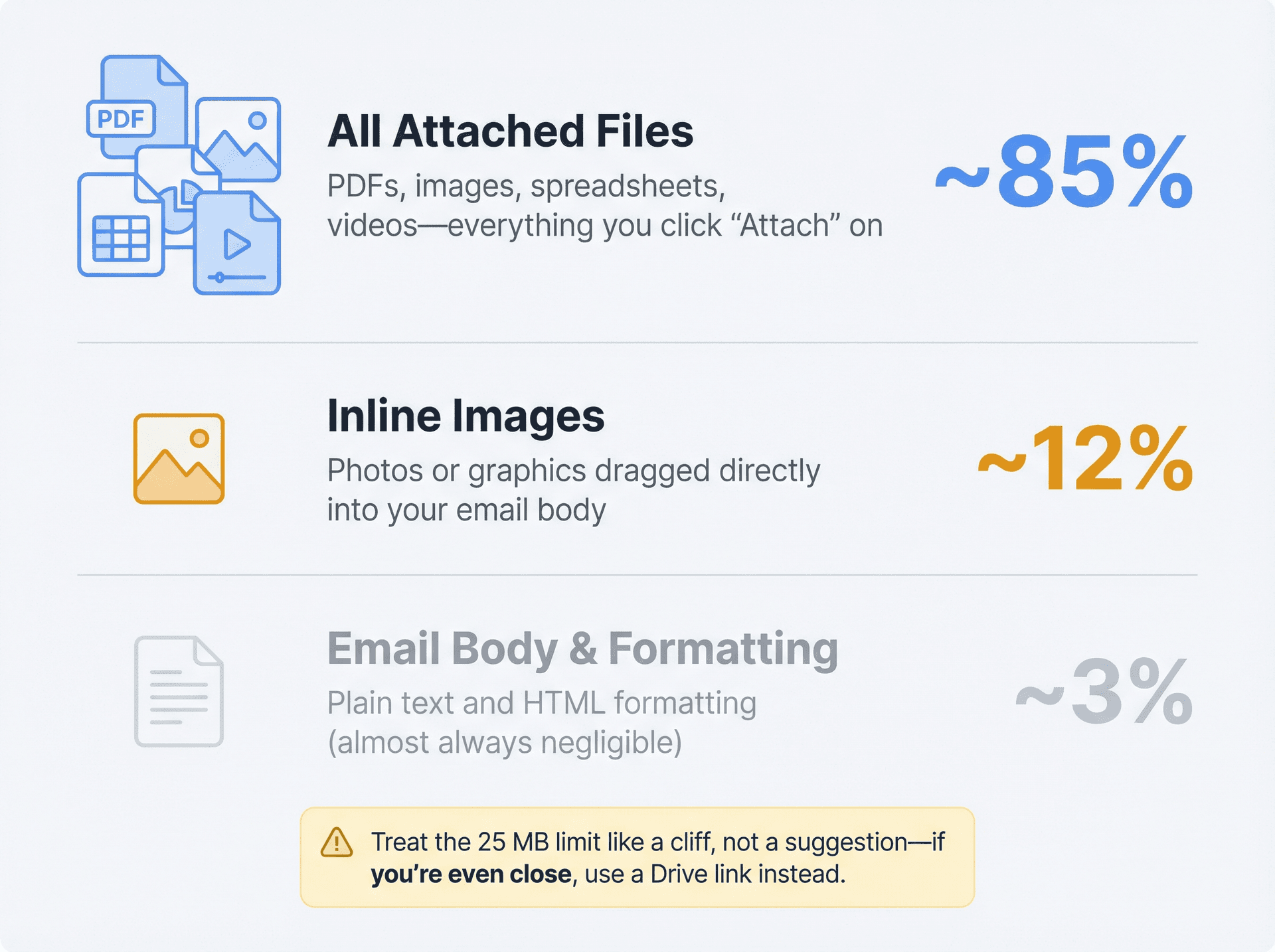 Visual breakdown showing three components that count toward Gmail's 25 MB attachment limit