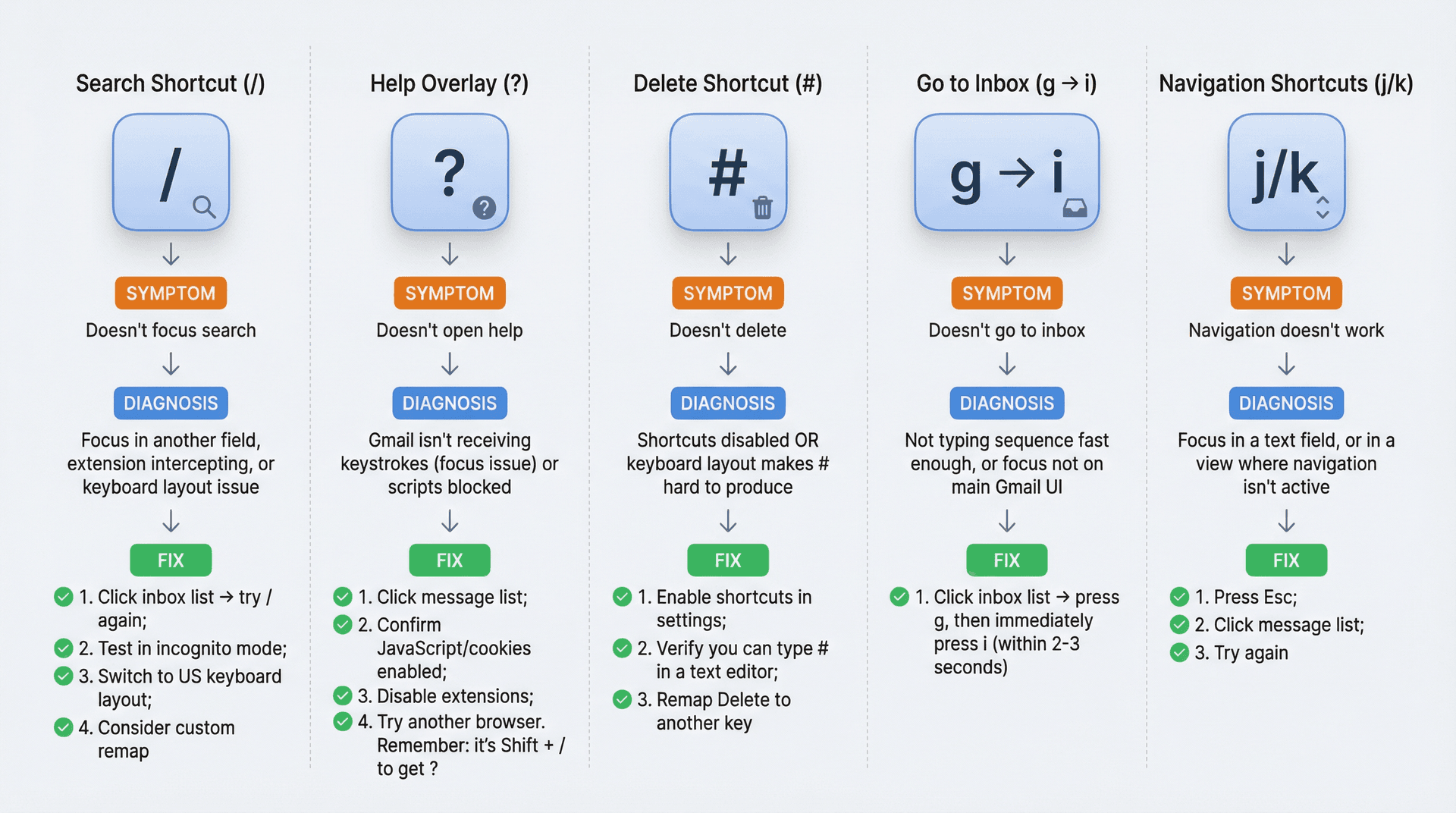 Visual troubleshooting flowchart showing diagnostic paths for 5 common Gmail keyboard shortcut failures