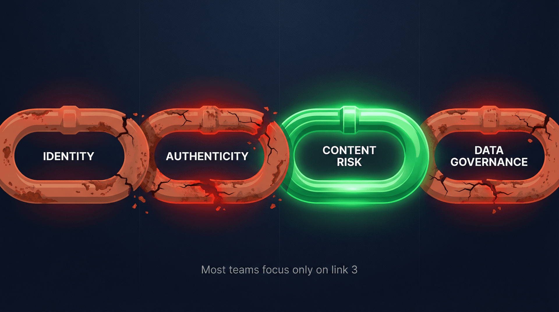 Diagram of four email security chain links — Identity, Authenticity, Content Risk, and Data Governance — showing three weak links and one strong link