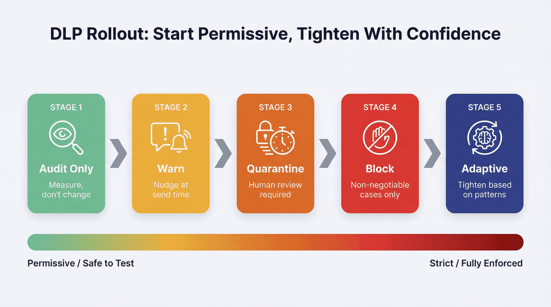 Five-stage email DLP rollout progression: Audit Only, Warn, Quarantine, Block, and Adaptive Controls, illustrated as a horizontal flow from permissive to enforced