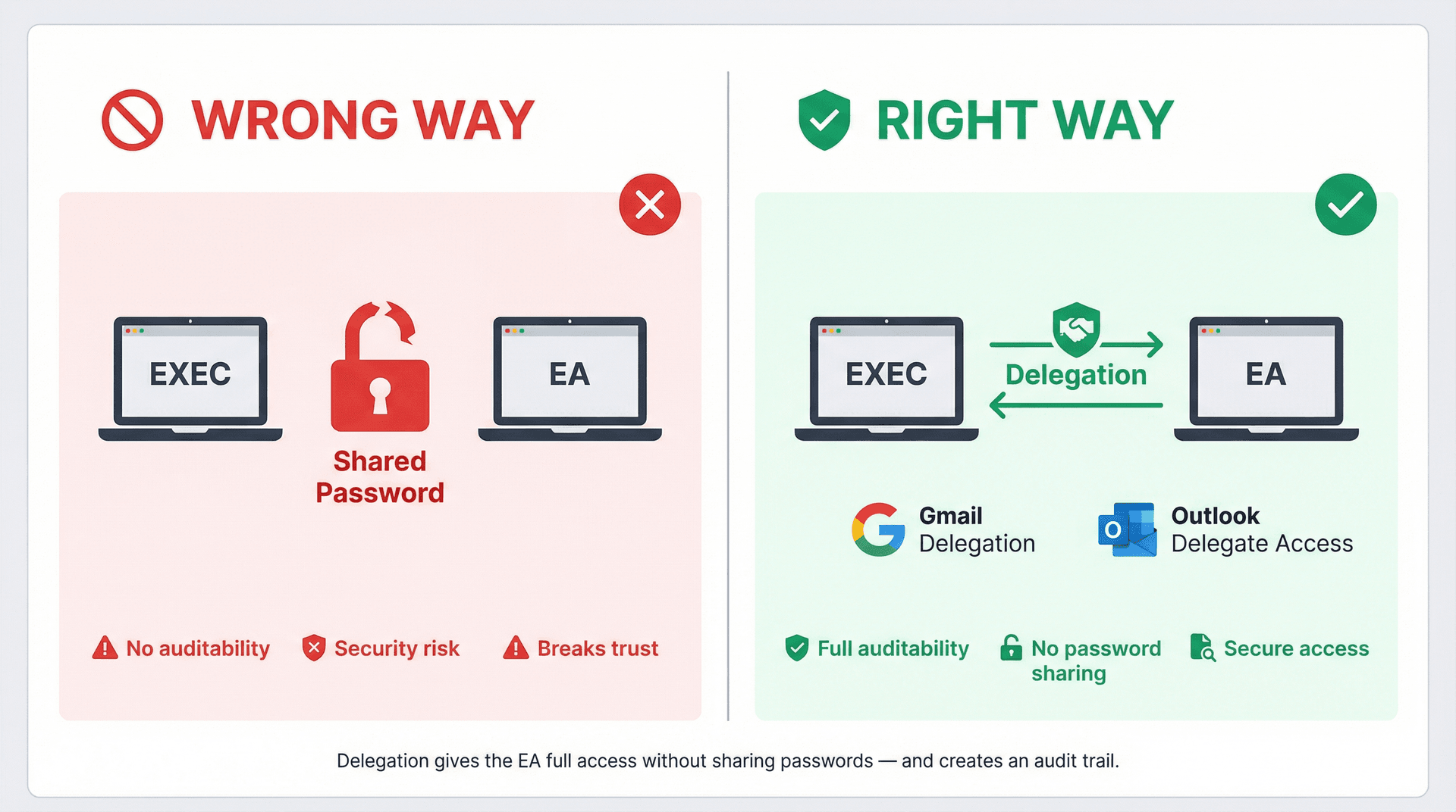 Split diagram showing the wrong way (shared password, red X) vs the right way (secure Gmail and Outlook delegation) for EA inbox access